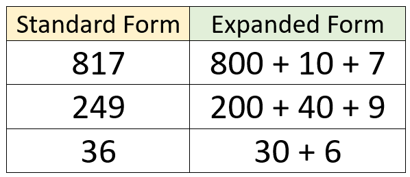 expanded form and standard form table