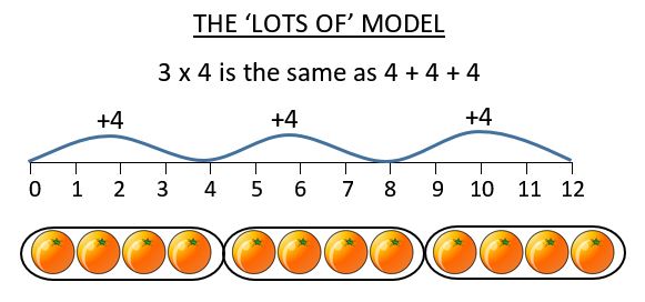 lots of multiplication model