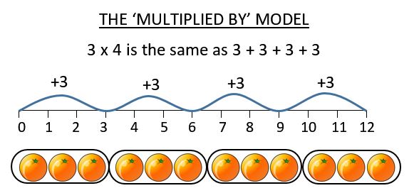 multiplied by multiplication model