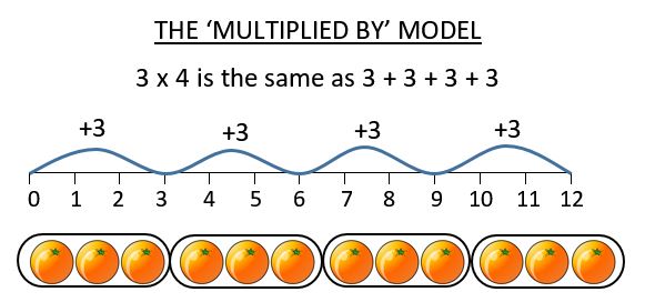 How To Teach Multiplication Worksheets 