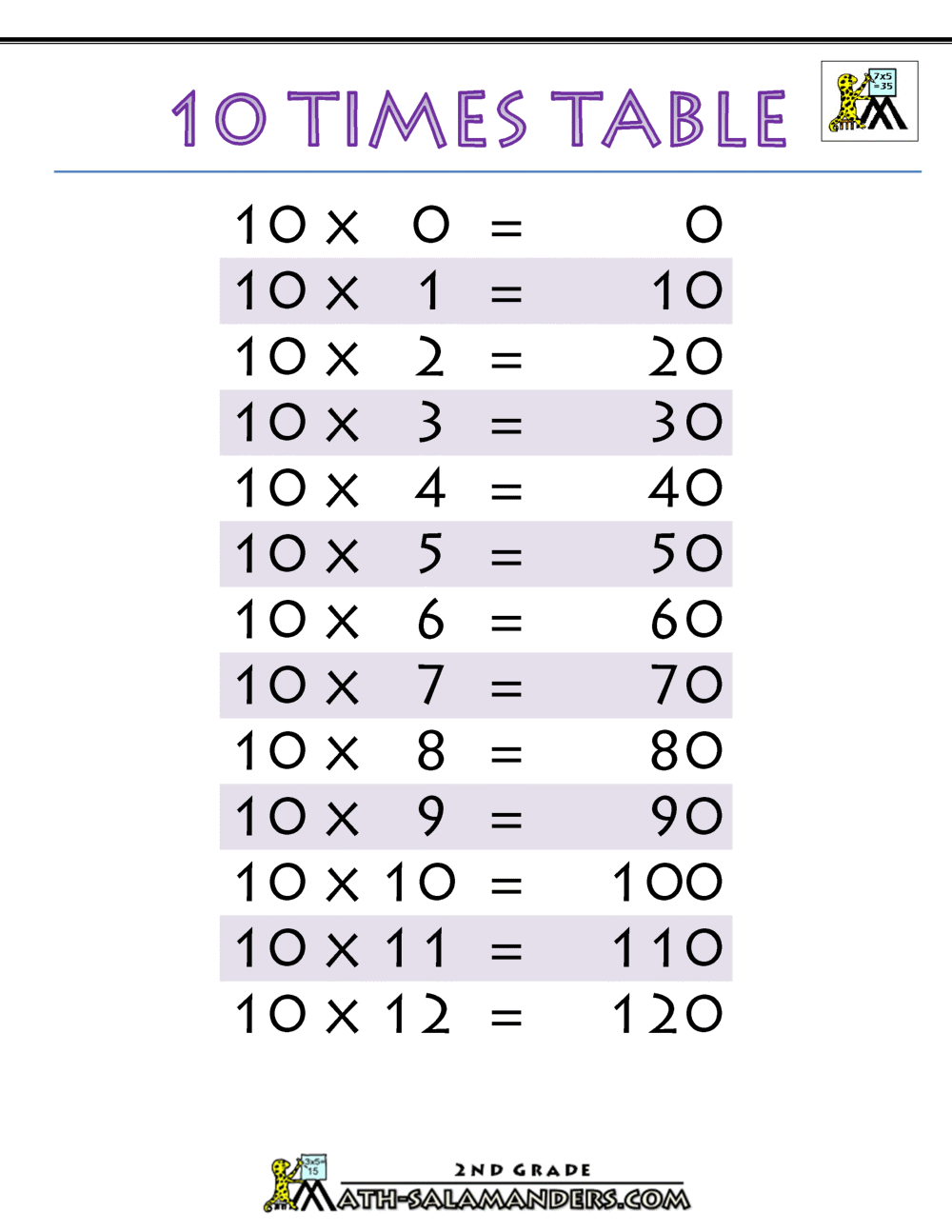 Times Chart To 1000