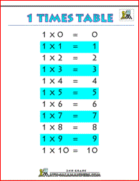 times table charts 1 times table printable