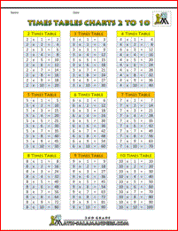 times tables chart 2 to 10