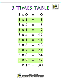 times tables chart 3 times table printable