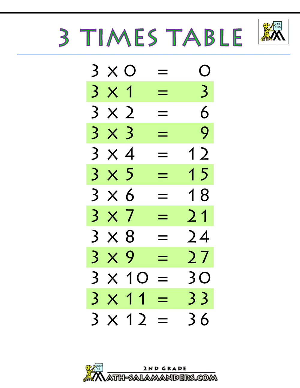 3s Number Chart