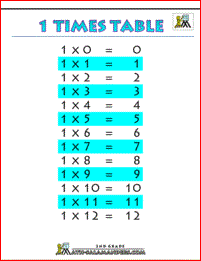 times tables charts 1 times table printable