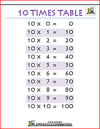 printable multiplication charts 10 times table printable