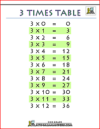 times tables chart 3 times tables printable